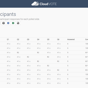 CloudVOTE Participant Report with Scores