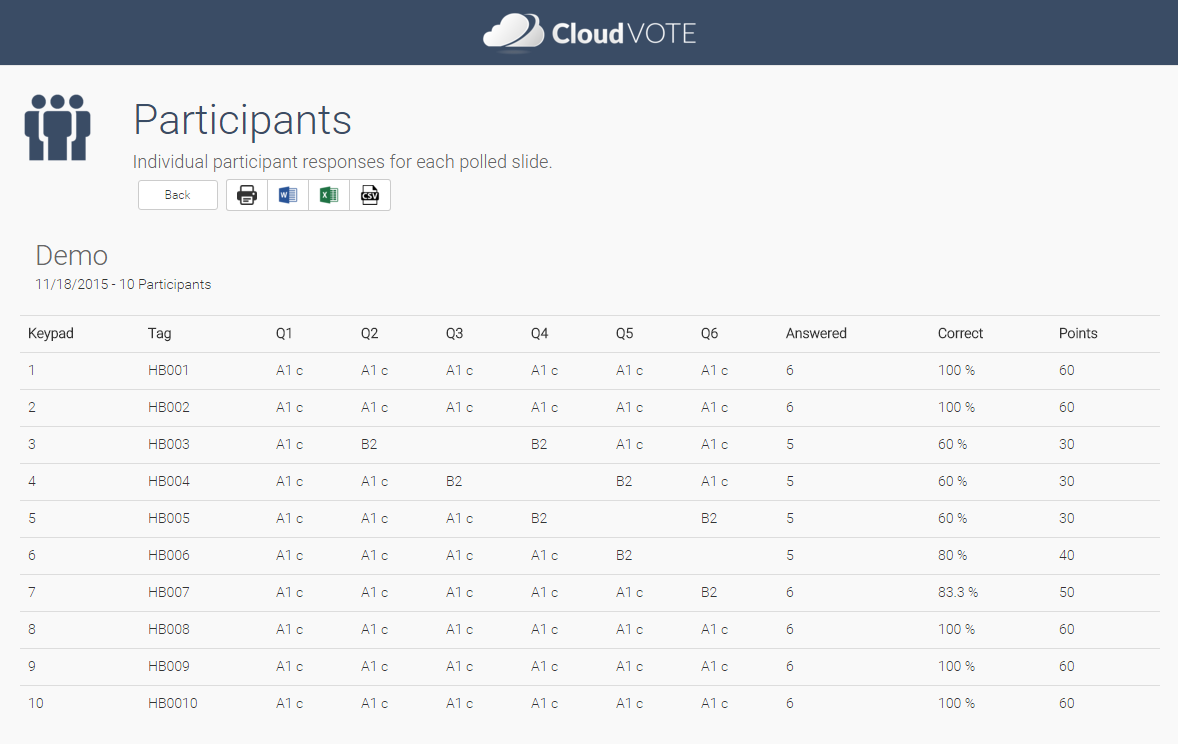 CloudVOTE Participant Report with Scores