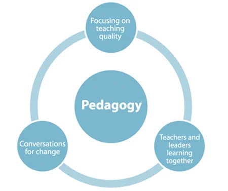 Pedagogy Circle Pedagogy Circle
